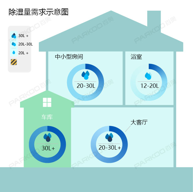 怎麽選購適合自己的杏仁视频APP成人官方污？除濕量的大小