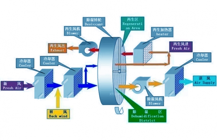 中藥材烘幹除濕一體機