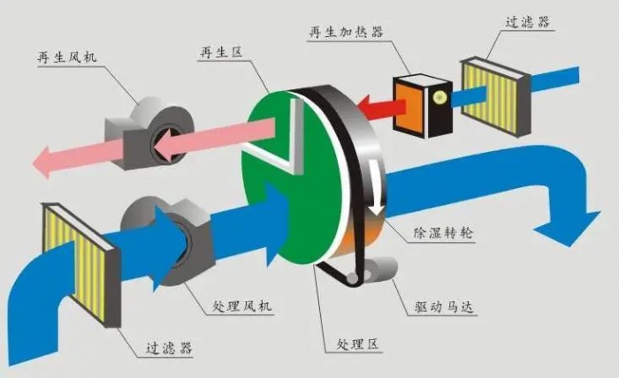 技術分析：如何控製數據中心的濕度水平