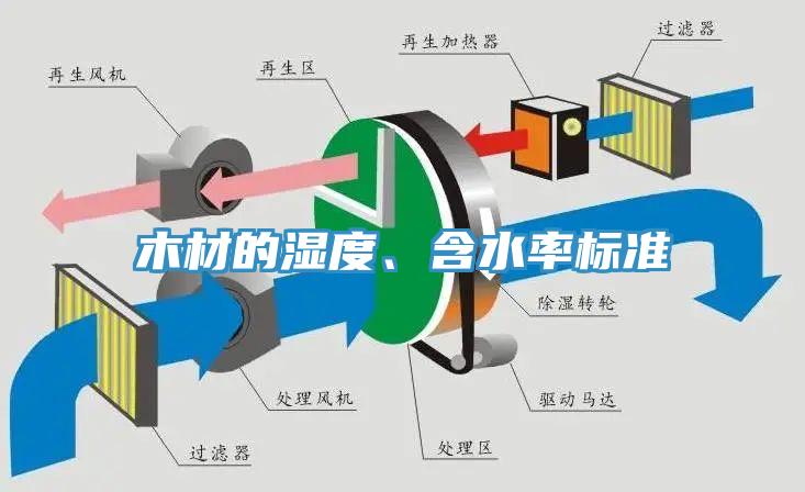 木材的濕度、含水率標準