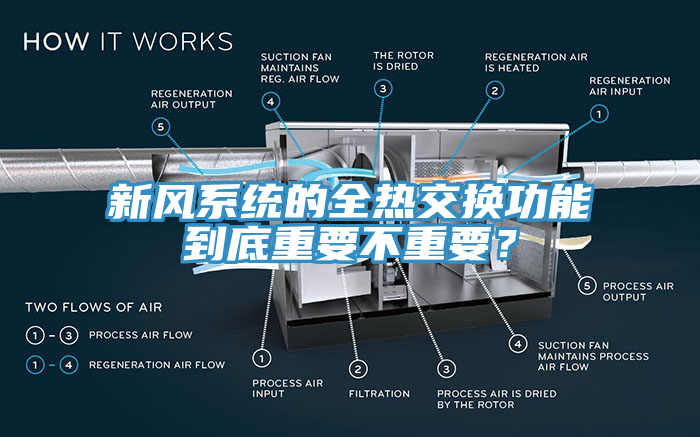 新風係統的全熱交換功能到底重要不重要？